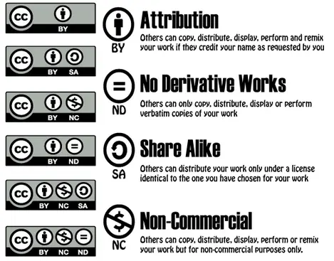Creative Commons Copyright Cheatsheet